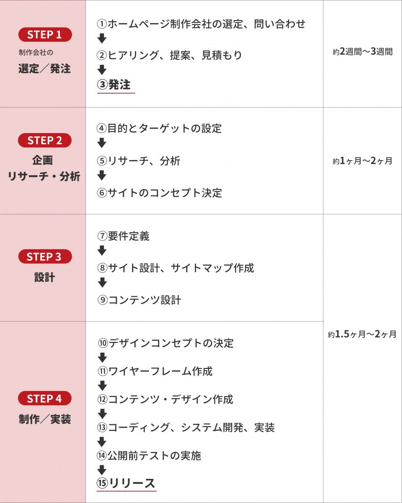格安でホームページ制作依頼｜フリーランスや制作会社の費用相場・手順 