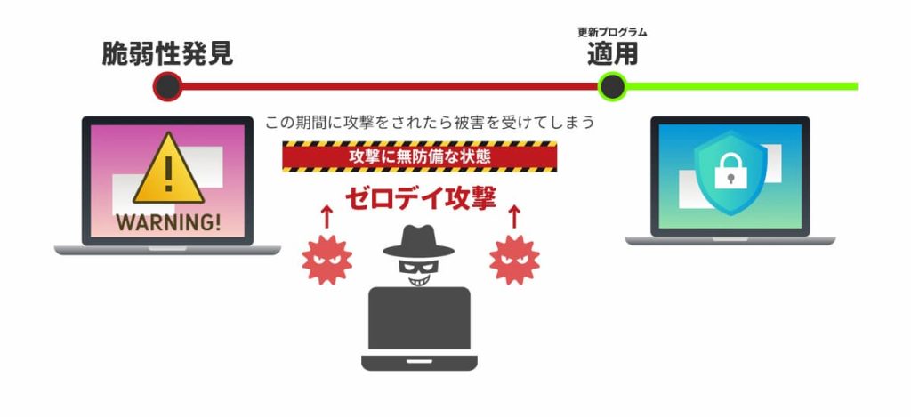 ゼロデイ攻撃
