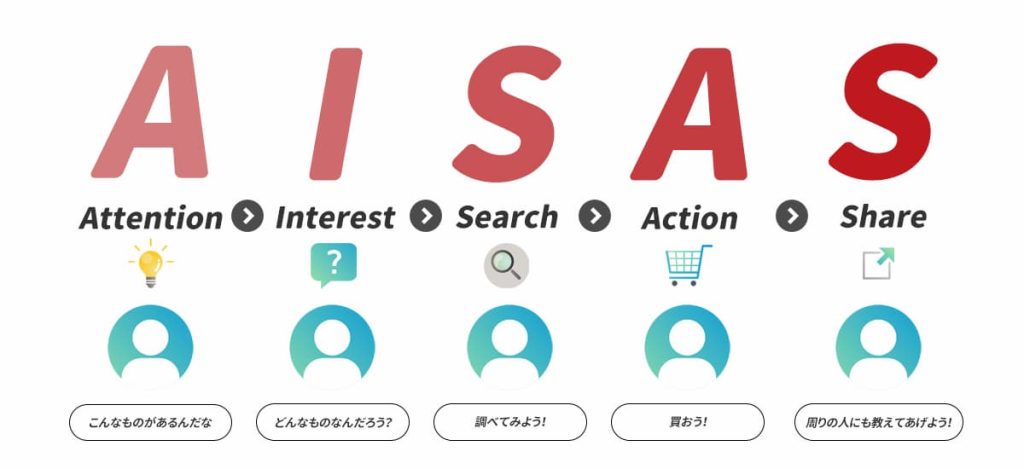 AISASとは
