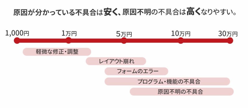 原因不明の不具合